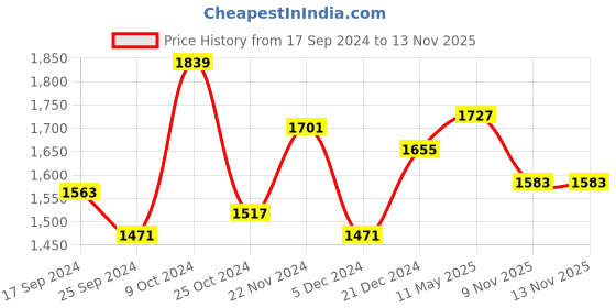 myntra.com Anouk Women Floral Embroidered Regular Thread Work Pure Cotton Kurta with Trousers & With Dupatta anouk Price History Graph from 17 Sep 2024 to 13 Nov 2025