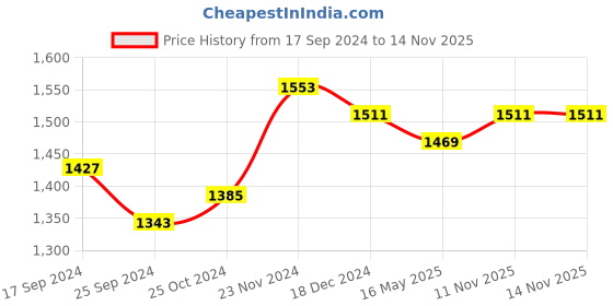 myntra.com Anouk Women Floral Embroidered Regular Thread Work Pure Cotton Kurta with Trousers & With Dupatta anouk Price History Graph from 17 Sep 2024 to 13 Nov 2025