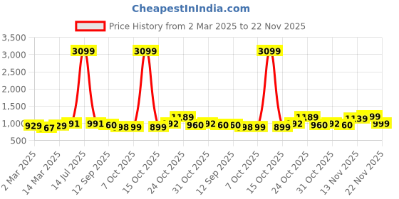 myntra.com Anouk Women Floral Embroidered Regular Thread Work Pure Cotton Kurta with Trousers & With Dupatta anouk Price History Graph from 2 Mar 2025 to 22 Nov 2025
