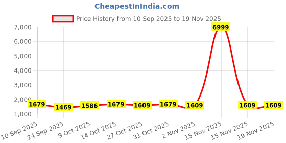 myntra.com Anouk Women Floral Embroidered Regular Thread Work Pure Cotton Kurta with Trousers & With Dupatta anouk Price History Graph from 10 Sep 2025 to 19 Nov 2025