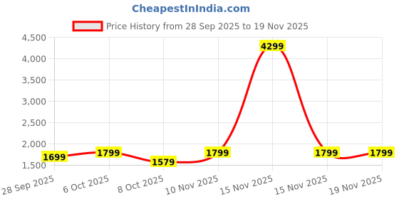 myntra.com Anouk Women Floral Embroidered Regular Thread Work Pure Cotton Kurta with Trousers & With Dupatta anouk Price History Graph from 28 Sep 2025 to 19 Nov 2025