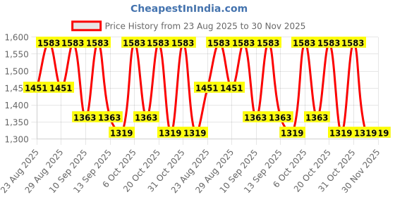 myntra.com Anouk Women Floral Embroidered Round Neck Thread Work Kurta with Trousers & Dupatta anouk Price History Graph from 23 Aug 2025 to 30 Nov 2025