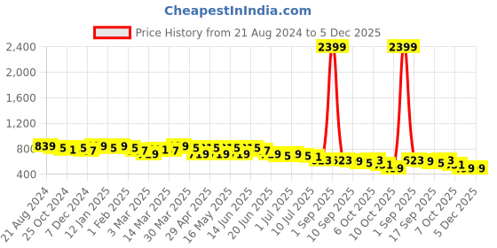 myntra.com Anouk Women Floral Embroidered Thread Work Kurta anouk Price History Graph from 21 Aug 2024 to 5 Dec 2025