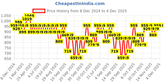 myntra.com Anouk Women Floral Embroidered Thread Work Kurta anouk Price History Graph from 8 Dec 2024 to 4 Dec 2025