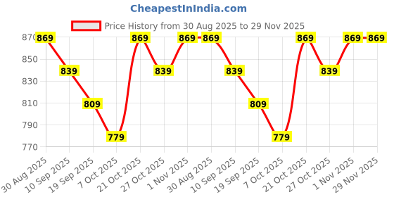 myntra.com Anouk Women Floral Embroidered Thread Work Kurta anouk Price History Graph from 30 Aug 2025 to 28 Nov 2025