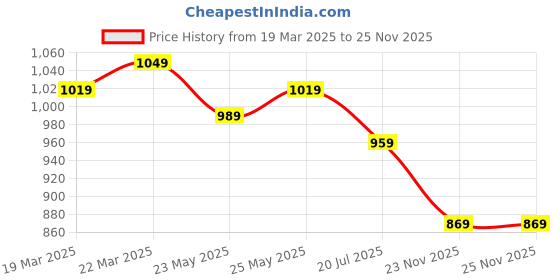 myntra.com Anouk Women Floral Embroidered Thread Work Kurta anouk Price History Graph from 19 Mar 2025 to 24 Nov 2025