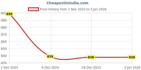 myntra.com Anouk Women Floral Embroidered Thread Work Kurta anouk Price History Graph from 1 Nov 2025 to 1 Jan 2026