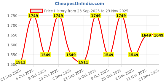 myntra.com Anouk Women Floral Embroidered Thread Work Kurta with Trousers & Dupatta anouk Price History Graph from 23 Sep 2025 to 23 Nov 2025