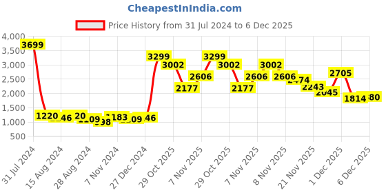 myntra.com Anouk Women Floral Embroidered Thread Work Kurti with Harem Pants anouk Price History Graph from 31 Jul 2024 to 6 Dec 2025