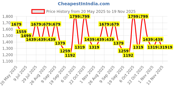 myntra.com Anouk Women Floral Embroidered Thread Work Pure Cotton Kurta Trousers & With Dupatta anouk Price History Graph from 20 May 2025 to 18 Nov 2025