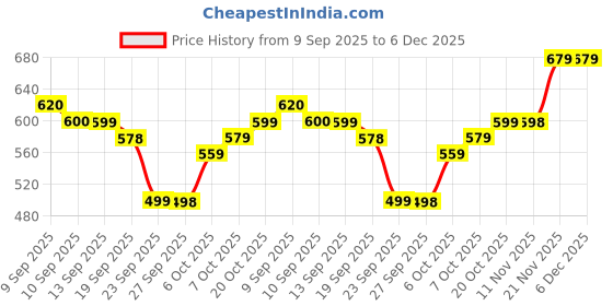 myntra.com Anouk Women Floral Print Flared Sleeve Crop Top anouk Price History Graph from 9 Sep 2025 to 5 Dec 2025