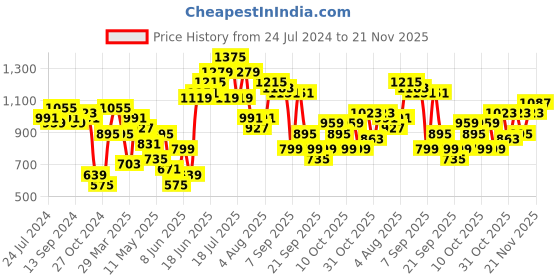 myntra.com Anouk Women Floral Print High Slit Thread Work Straight Kurta with Palazzos anouk Price History Graph from 24 Jul 2024 to 21 Nov 2025