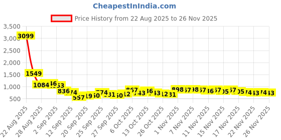 myntra.com Anouk Women Floral Print Kurta with Trouser anouk Price History Graph from 22 Aug 2025 to 24 Nov 2025