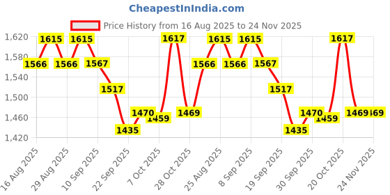 myntra.com Anouk Women Floral Print Regular Pure Cotton Kurta with Trousers & Dupatta anouk Price History Graph from 16 Aug 2025 to 24 Nov 2025