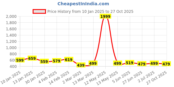 myntra.com Anouk Women Floral Printed A-Line Above Knee Dress anouk Price History Graph from 10 Jan 2025 to 27 Oct 2025