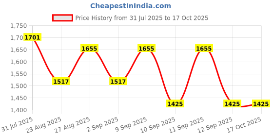 myntra.com Anouk Women Floral Printed A-Line Kurta with Trouser & Dupatta anouk Price History Graph from 31 Jul 2025 to 16 Oct 2025
