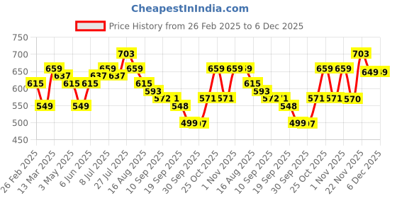myntra.com Anouk Women Floral Printed A-Line Midi Dress anouk Price History Graph from 26 Feb 2025 to 6 Dec 2025