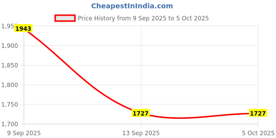 myntra.com Anouk Women Floral Printed Anarkali Kurta with Trouser & Dupatta anouk Price History Graph from 9 Sep 2025 to 5 Oct 2025