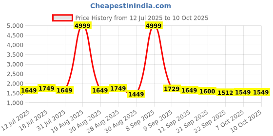 myntra.com Anouk Women Floral Printed Anarkali Kurta with Trousers & Dupatta anouk Price History Graph from 12 Jul 2025 to 10 Oct 2025