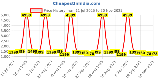 myntra.com Anouk Women Floral Printed Anarkali Kurta with Trousers & Dupatta anouk Price History Graph from 11 Jul 2025 to 30 Nov 2025