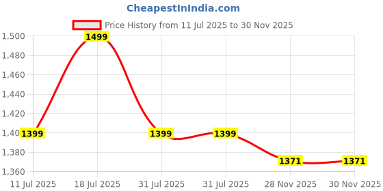 myntra.com Anouk Women Floral Printed Anarkali Kurta with Trousers & Dupatta anouk Price History Graph from 11 Jul 2025 to 30 Nov 2025