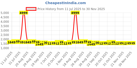 myntra.com Anouk Women Floral Printed Anarkali Kurta with Trousers & Dupatta anouk Price History Graph from 11 Jul 2025 to 30 Nov 2025