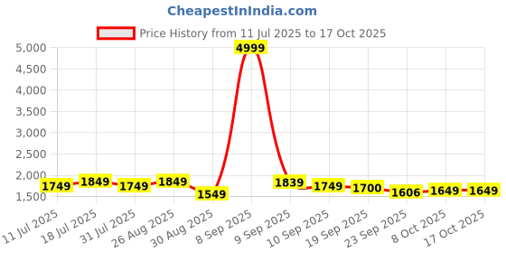myntra.com Anouk Women Floral Printed Anarkali Kurta with Trousers & Dupatta anouk Price History Graph from 11 Jul 2025 to 16 Oct 2025