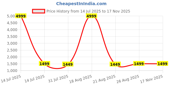 myntra.com Anouk Women Floral Printed Anarkali Kurta with Trousers & Dupatta anouk Price History Graph from 14 Jul 2025 to 17 Nov 2025