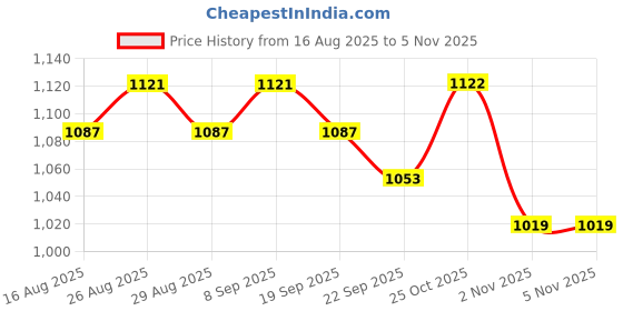myntra.com Anouk Women Floral Printed Anarkali Pure Cotton Kurta with Trousers anouk Price History Graph from 16 Aug 2025 to 2 Nov 2025