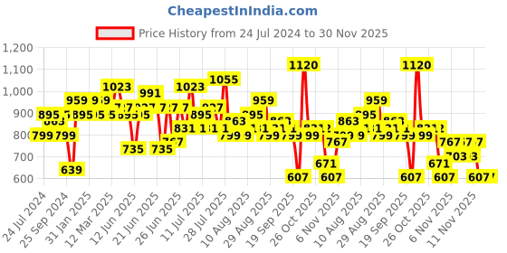myntra.com Anouk Women Floral Printed Asymmetric Regular Kurta with Trousers anouk Price History Graph from 24 Jul 2024 to 29 Nov 2025