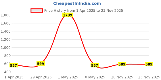 myntra.com Anouk Women Floral Printed Baguette Shoulder Bag anouk Price History Graph from 1 Apr 2025 to 22 Nov 2025
