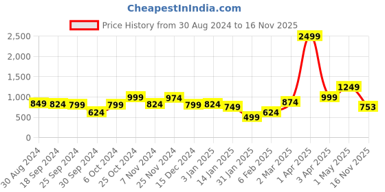 myntra.com Anouk Women Floral Printed Cardigan anouk Price History Graph from 30 Aug 2024 to 16 Nov 2025