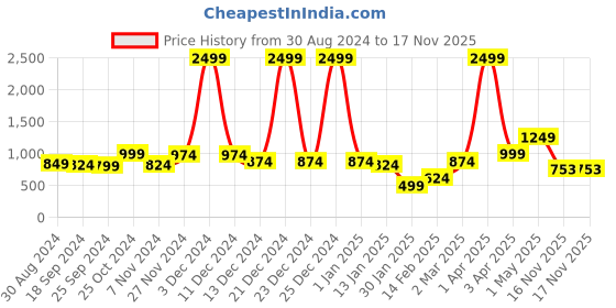 myntra.com Anouk Women Floral Printed Cardigan anouk Price History Graph from 30 Aug 2024 to 17 Nov 2025