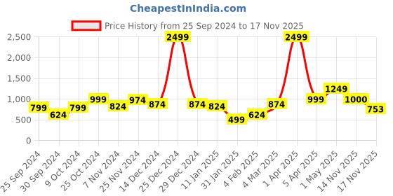 myntra.com Anouk Women Floral Printed Cardigan anouk Price History Graph from 25 Sep 2024 to 17 Nov 2025