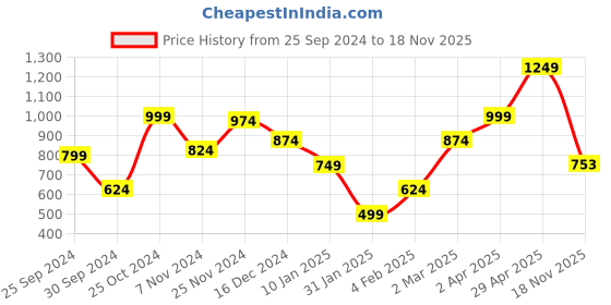 myntra.com Anouk Women Floral Printed Cardigan anouk Price History Graph from 25 Sep 2024 to 18 Nov 2025