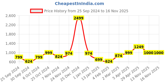 myntra.com Anouk Women Floral Printed Cardigan anouk Price History Graph from 25 Sep 2024 to 16 Nov 2025