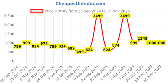 myntra.com Anouk Women Floral Printed Cardigan anouk Price History Graph from 25 Sep 2024 to 15 Nov 2025
