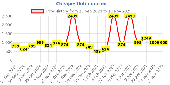 myntra.com Anouk Women Floral Printed Cardigan anouk Price History Graph from 25 Sep 2024 to 15 Nov 2025