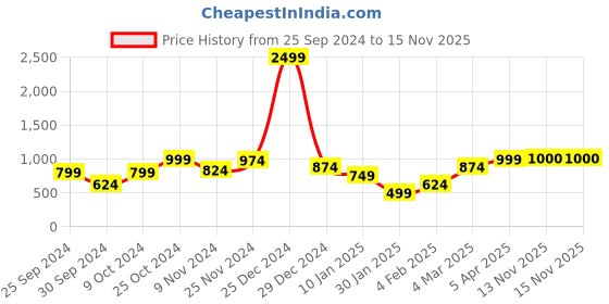 myntra.com Anouk Women Floral Printed Cardigan anouk Price History Graph from 25 Sep 2024 to 15 Nov 2025