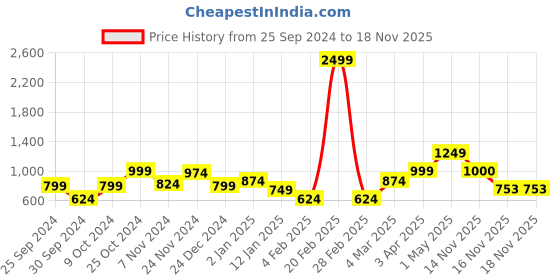 myntra.com Anouk Women Floral Printed Cardigan anouk Price History Graph from 25 Sep 2024 to 18 Nov 2025