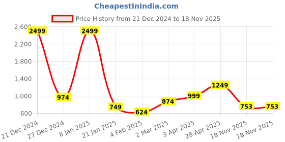 myntra.com Anouk Women Floral Printed Cardigan anouk Price History Graph from 21 Dec 2024 to 18 Nov 2025