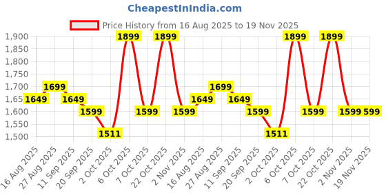 myntra.com Anouk Women Floral Printed Cotton Anarkali Kurta with Trousers & Dupatta anouk Price History Graph from 16 Aug 2025 to 19 Nov 2025