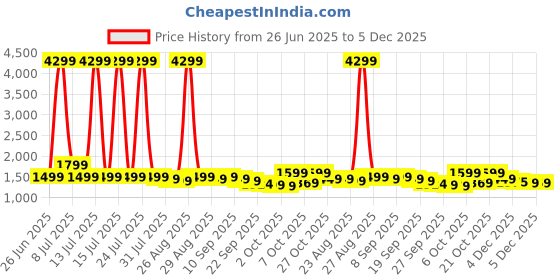 myntra.com Anouk Women Floral Printed Cotton Kurta with Palazzo & Dupatta anouk Price History Graph from 26 Jun 2025 to 5 Dec 2025