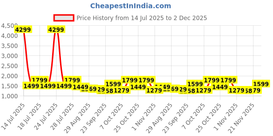 myntra.com Anouk Women Floral Printed Cotton Kurta with Palazzo & Dupatta anouk Price History Graph from 14 Jul 2025 to 1 Dec 2025