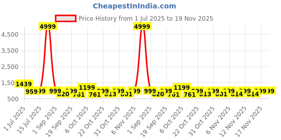 myntra.com anouk rustic Anouk Women Floral Printed Cotton Kurta with Palazzos & Dupatta anouk rustic Price History Graph from 1 Jul 2025 to 19 Nov 2025