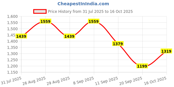 myntra.com Anouk Women Floral Printed Cotton Kurta with Patiala & Dupatta anouk Price History Graph from 31 Jul 2025 to 16 Oct 2025