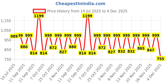 myntra.com anouk rustic Anouk Women Floral Printed Cotton Kurta with Pyjama & Dupatta anouk rustic Price History Graph from 10 Jul 2025 to 4 Dec 2025