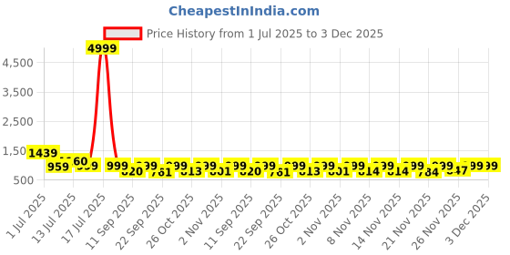 myntra.com anouk rustic Anouk Women Floral Printed Cotton Kurta with Pyjama & Dupatta anouk rustic Price History Graph from 1 Jul 2025 to 3 Dec 2025