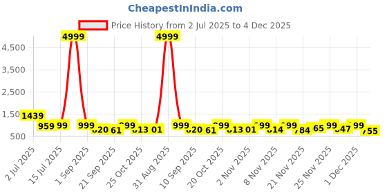 myntra.com anouk rustic Anouk Women Floral Printed Cotton Kurta with Pyjama & Dupatta anouk rustic Price History Graph from 2 Jul 2025 to 4 Dec 2025