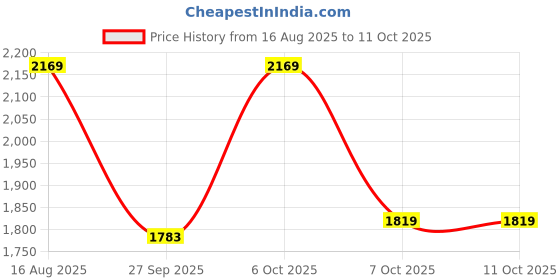 myntra.com Anouk Women Floral Printed Cotton Kurta with Pyjama & Dupatta anouk Price History Graph from 16 Aug 2025 to 11 Oct 2025
